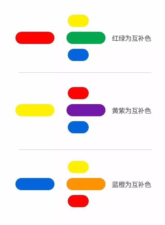 "红橙黄绿蓝紫" 红色的对比色隔了一个字(橙)黄绿蓝,橙色的对比色隔