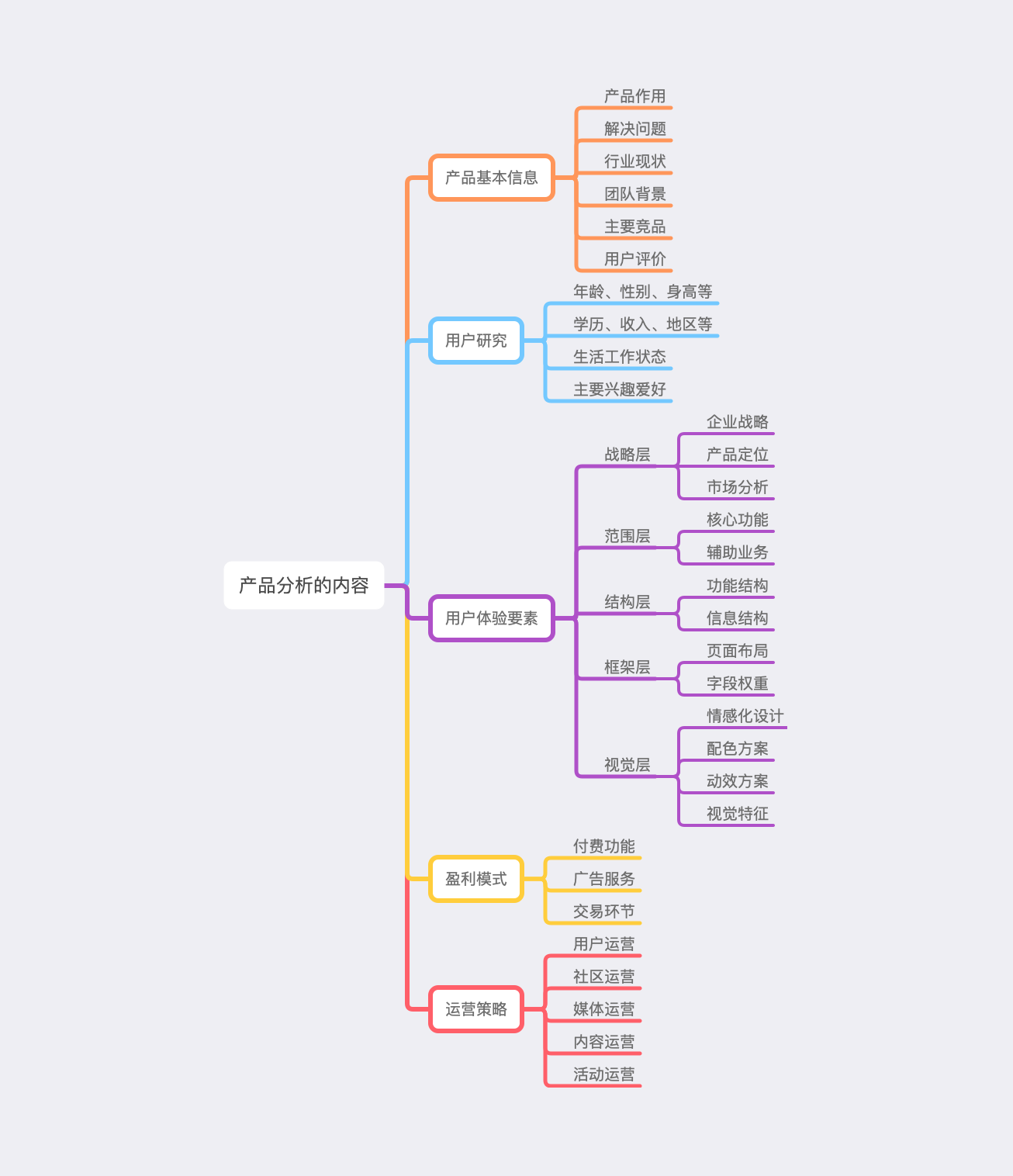 产品分析怎么做？ - 虎课网