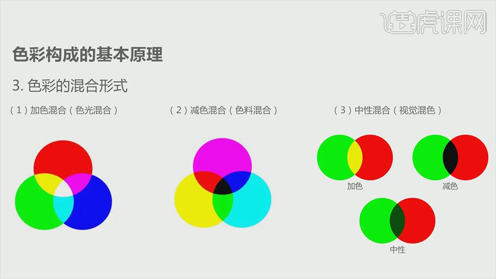 2. 色彩的混合形式:加色混合,减色混合,中性混合.