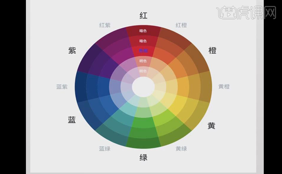 色彩的【要素】就是指图中的【六个色轮】,这六个色轮就是【12色环】