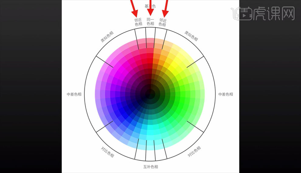 5【色环】是ui设计师进行色彩搭配非常重要的一个工具.4.