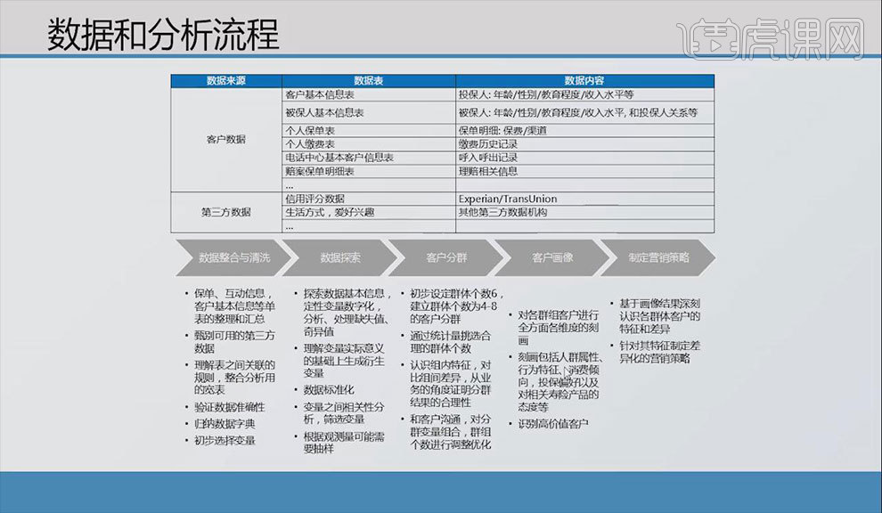 客户分群实战之保险客户分群案例 虎课网