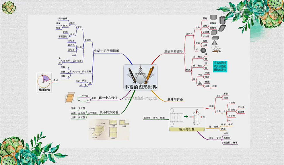 【生活中的图形】,【展开与折叠】,【从不同方向看】,【截一个几何体