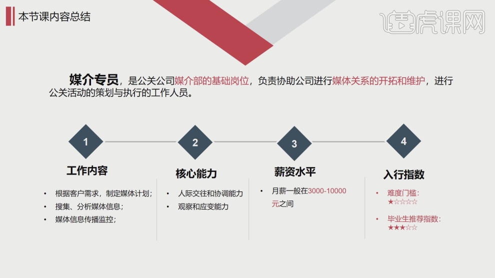 公关行业之媒介专员—【岗位百科】图文教程