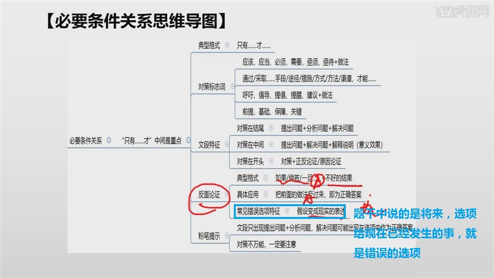 反面论证—公务员行测之言语理解图文教程- 虎课网