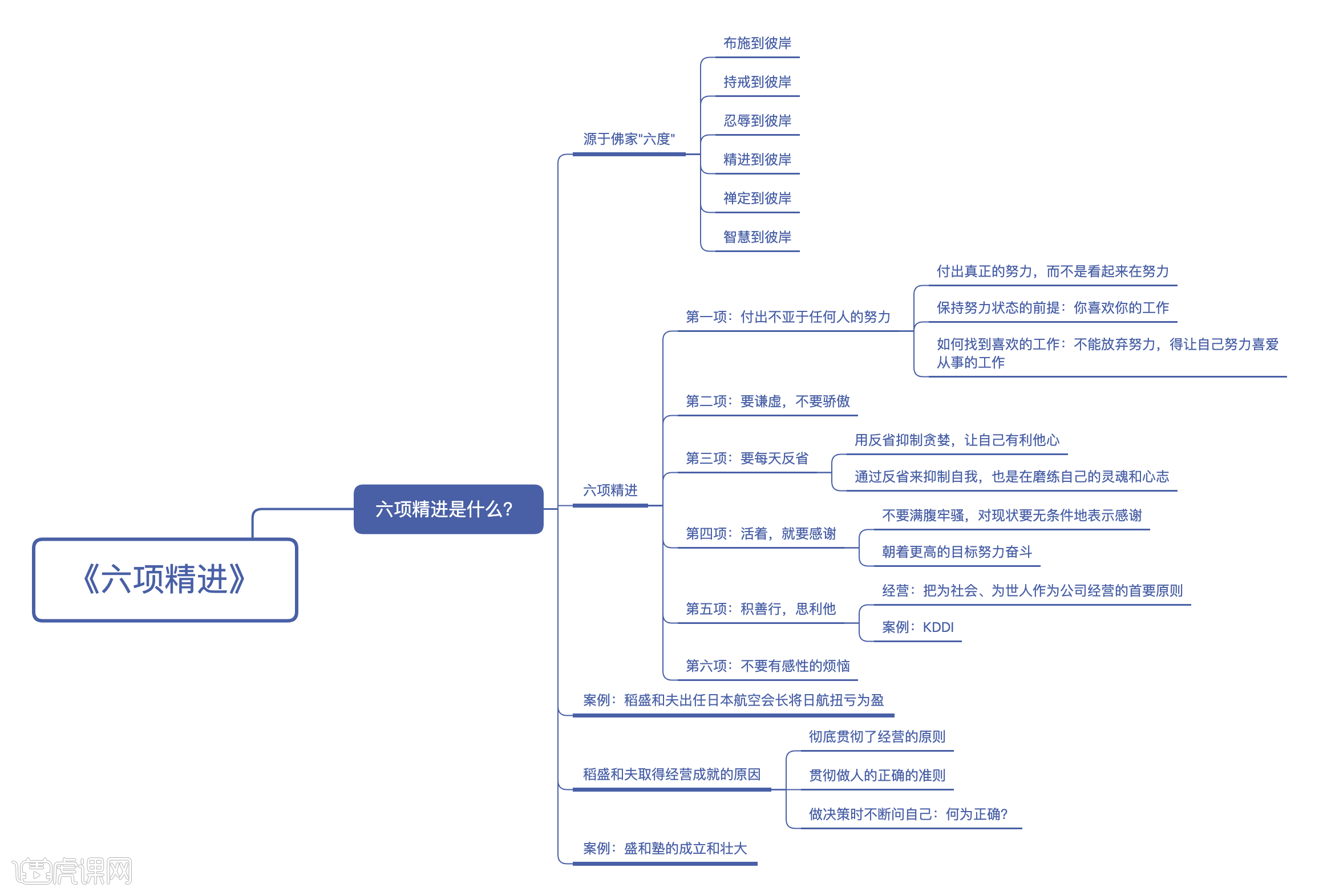 六项精进