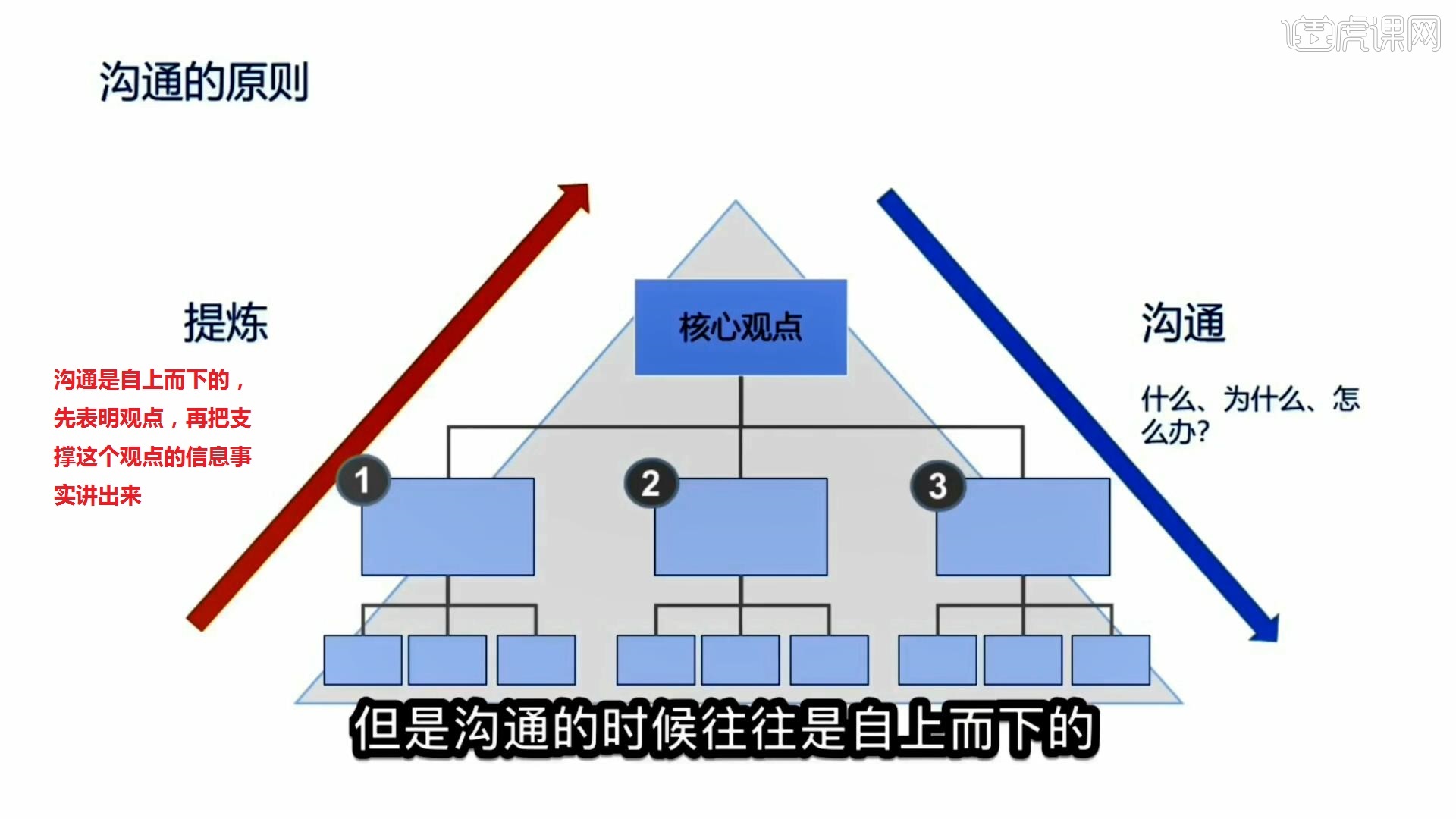 高效沟通结论-朱老丝教你麦肯锡高效工作法图文教程- 虎课网