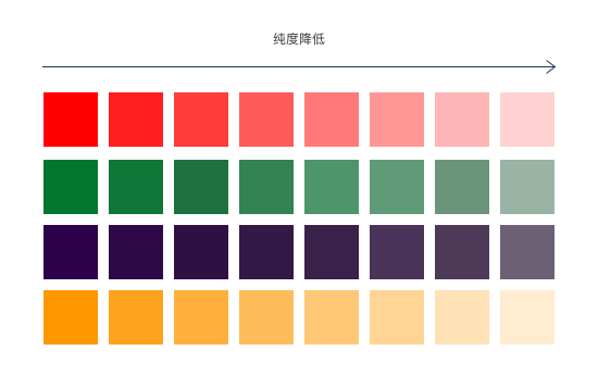 纯度:指色彩的鲜明程度;色相:指的就是红色,绿色这些色调的称呼;开始