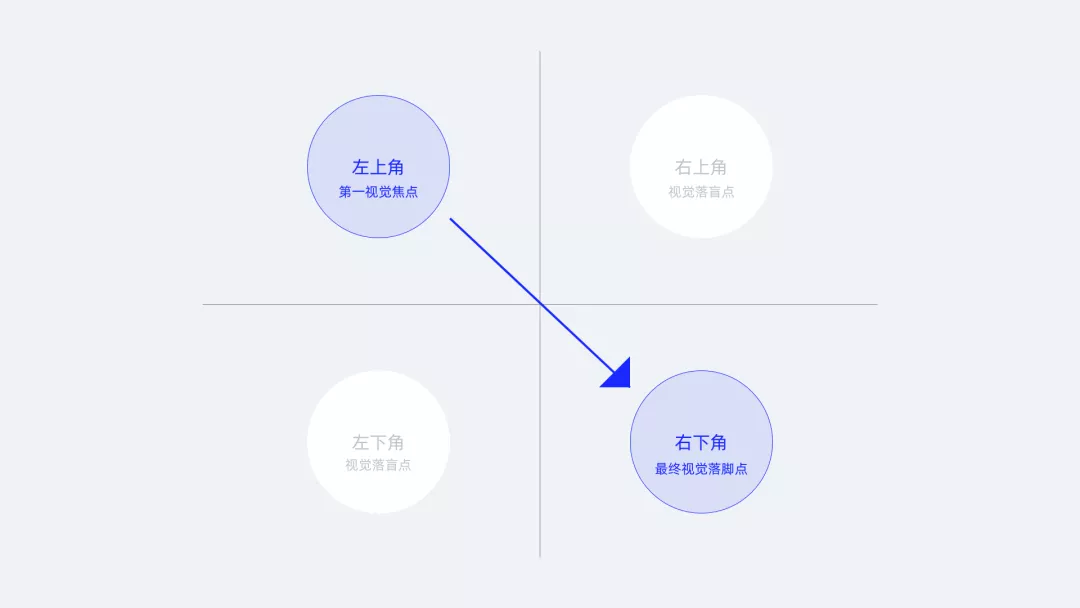 设计心理学之古腾堡图表 虎课网