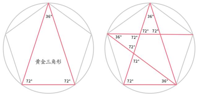 绘制一个正五边形,将它的底角与相对的顶点连接,就得到了一个底角为72