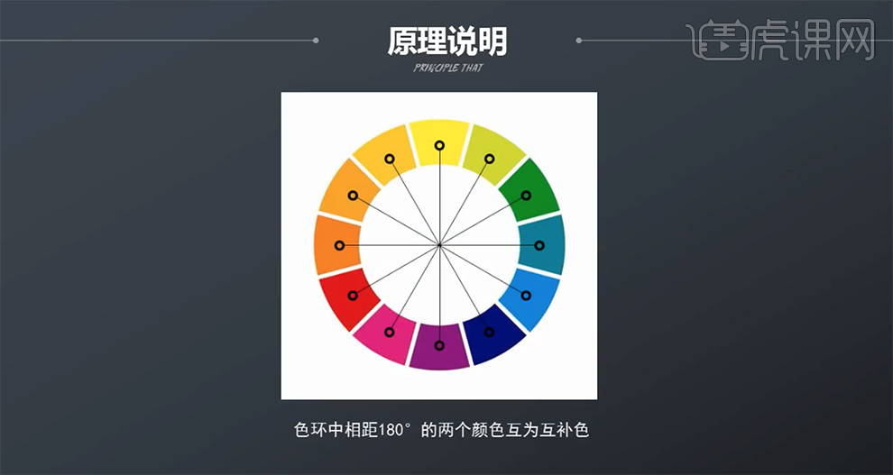 310在色环中相距180度的两个颜色互为互补色,具体分析如图示.