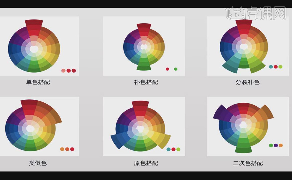 【12色環】是由三原色和三間色還有六種複合色組成,通過色環的【飽和