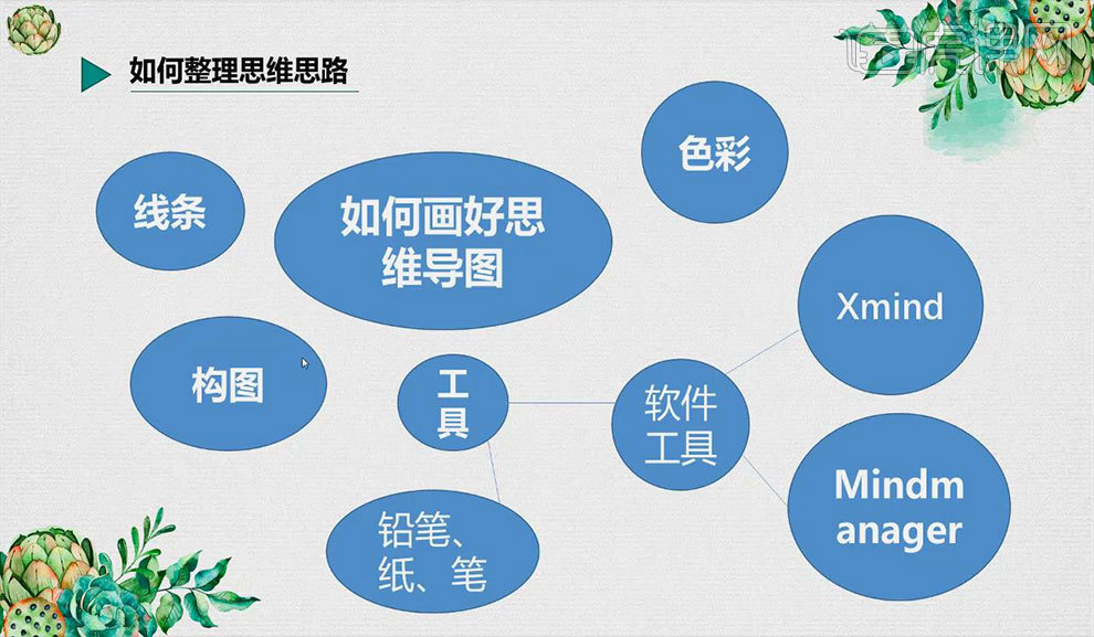 应用篇之导图在职场的应用- 虎课网