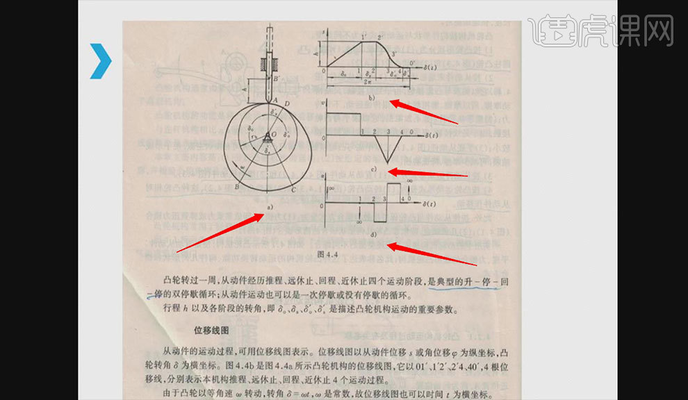 从动件常用运动规律-凸轮机构图文教程- 虎课网