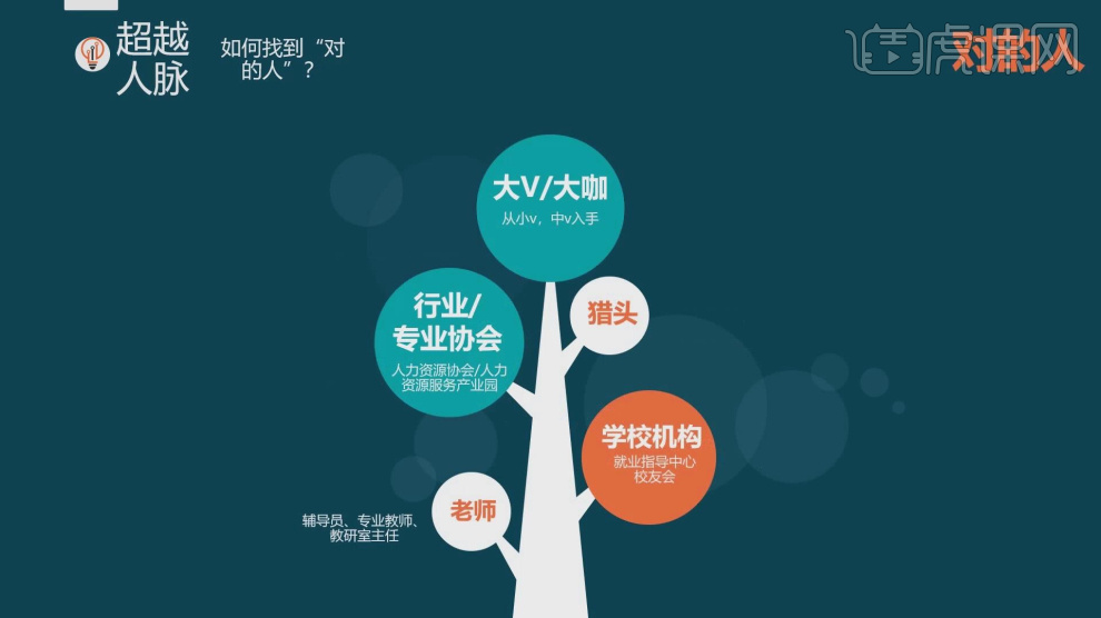 如何找到“对的人”-高效迭代·能力提升篇图文教程- 虎课网
