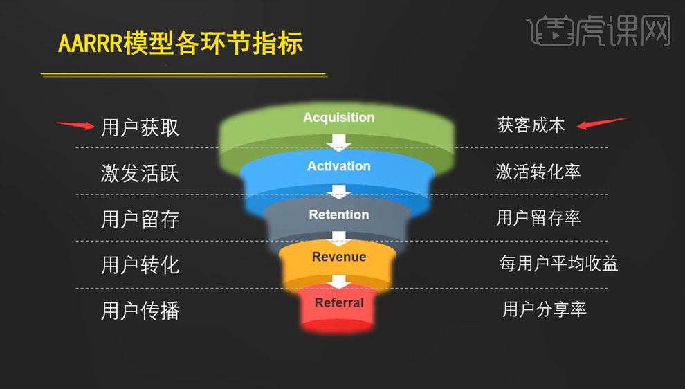 4,激发活跃阶段重点关注激活转化率,即用户在初次下载使用我们产品