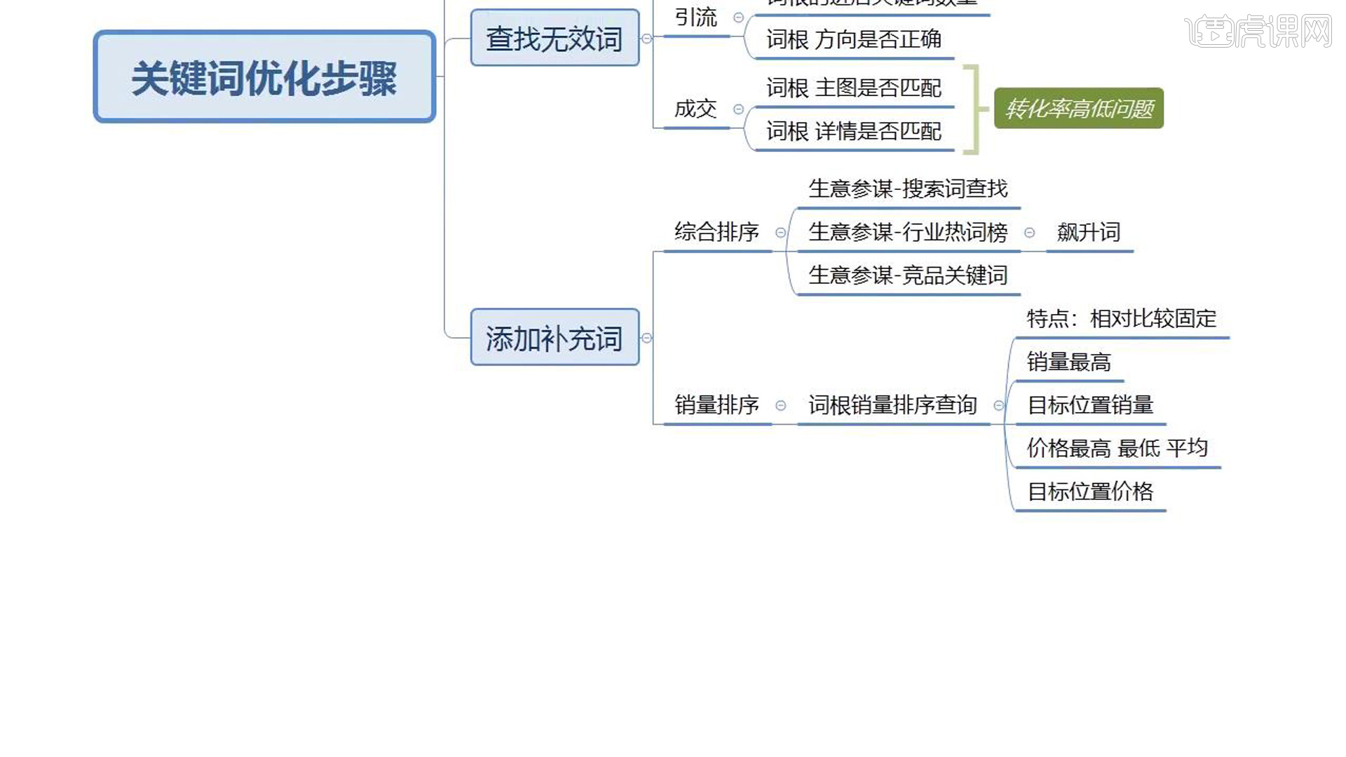 25张脑图带你做好运营-关键词优化步骤图文教程
