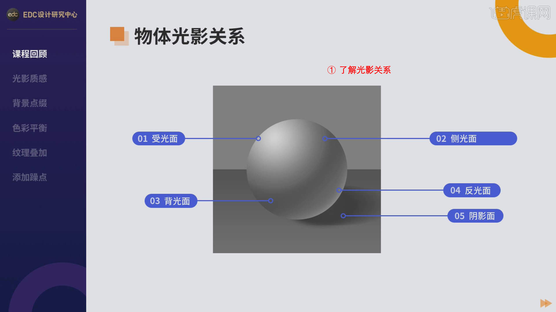 首先是确定光影关系,一是受光面,二是侧光面,三是背光面,四是反光面