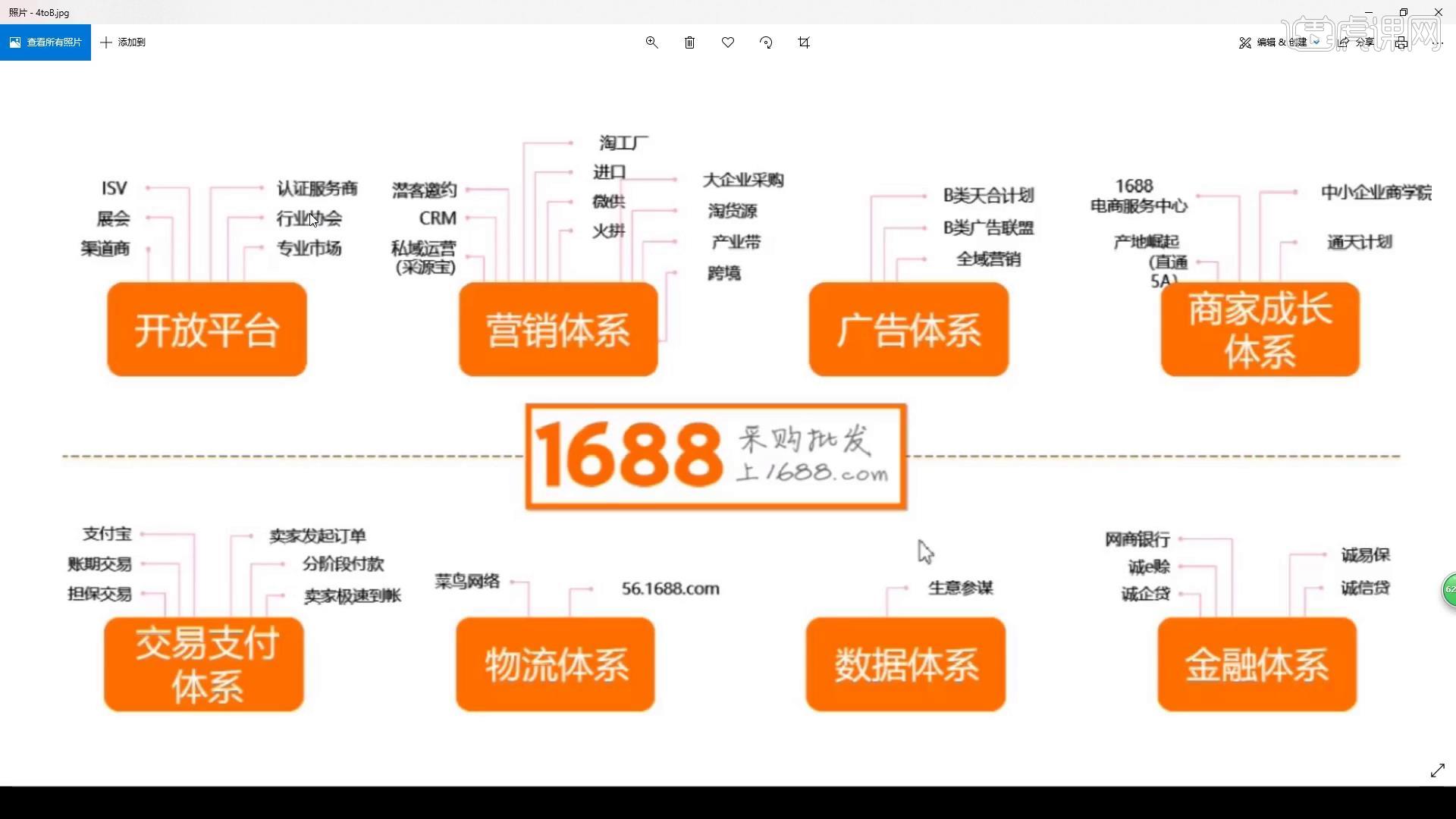 阿里巴巴运营—1688平台业务模式解析图文教程