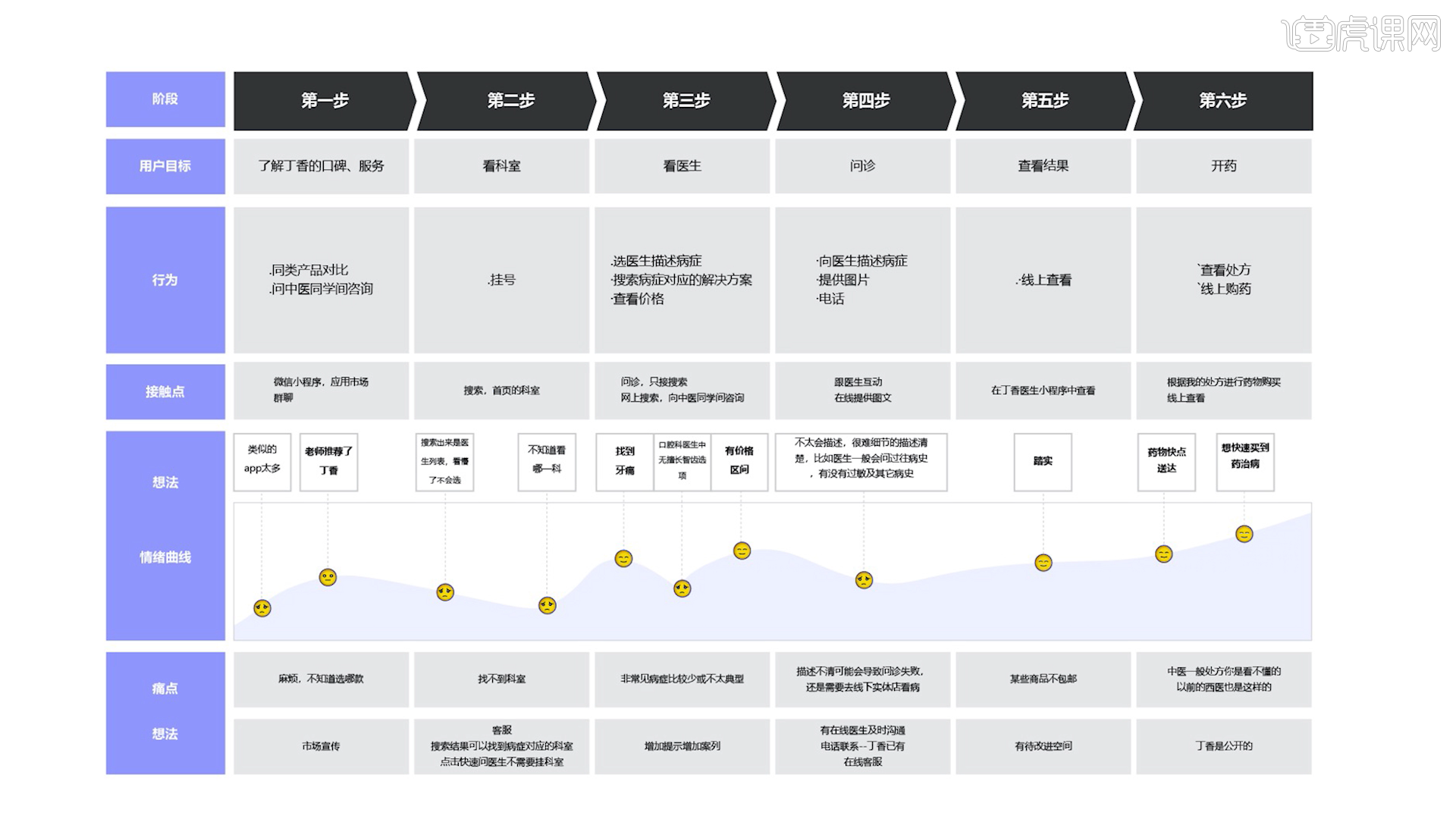 【從ui的角度談產品】-第4課 用戶體驗地圖圖文教程- 虎課網