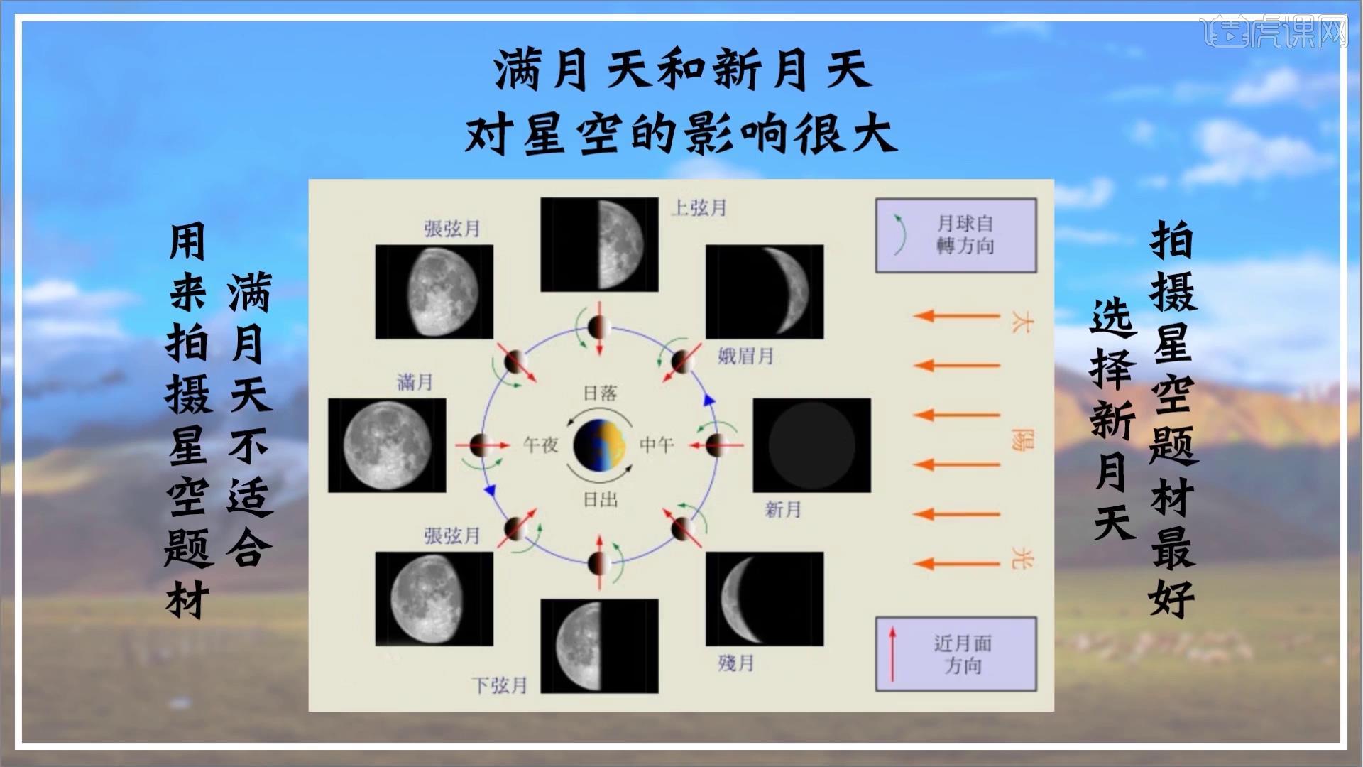 太阳和月亮之间,新月天是月亮慢慢运行到太阳和地球之间了,用月相查询