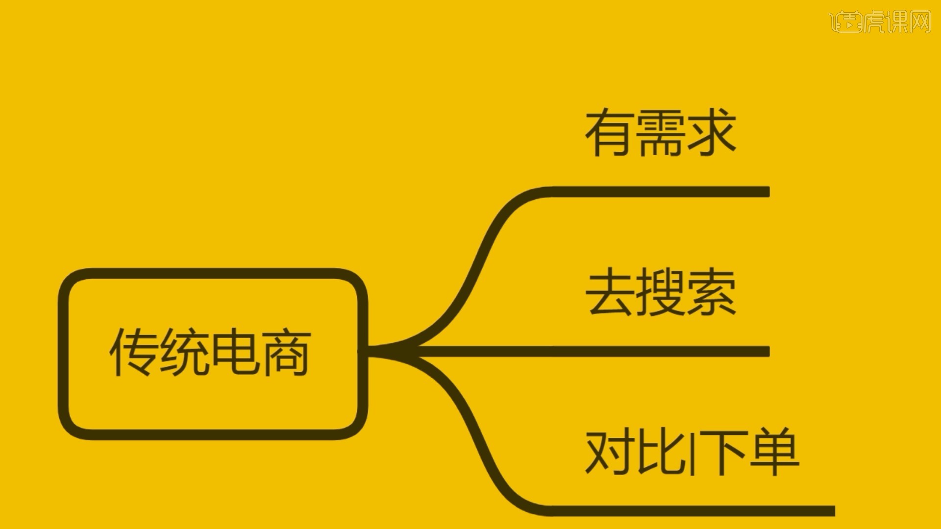 興趣電商是一種種草邏輯,也就是說客戶本身是沒有購買需求的,通過內容