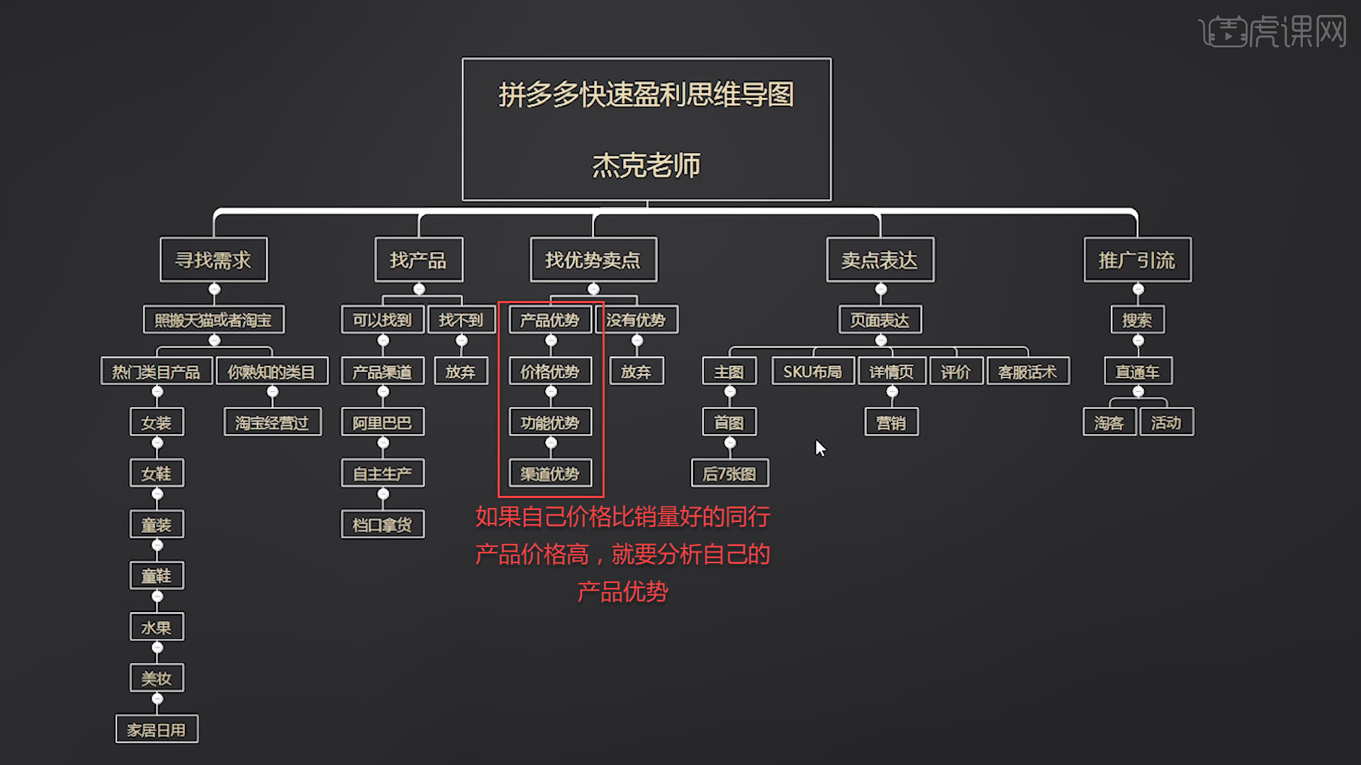快速盈利思维导图拼多多运营实战图文教程